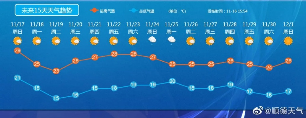 十五天天气预报15天下载（请搜索一下十五天天气预报）