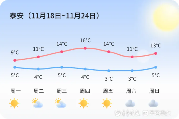 泰安一周天气预报（山东天气预报7天一周）