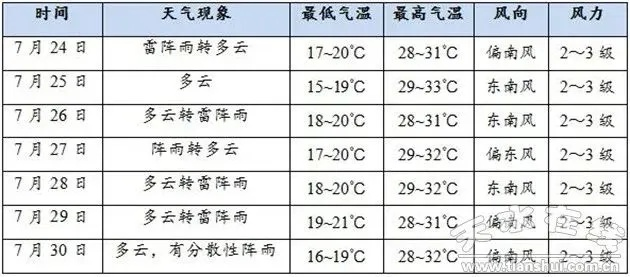 7月份天气预报30天（7月份天气预报30天统计图）