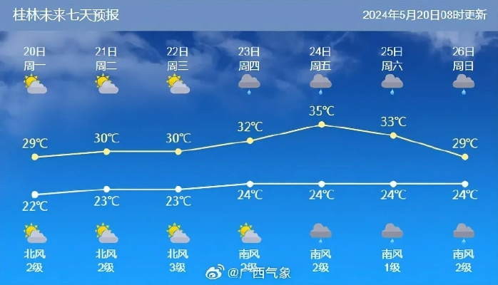 广西未来七天天气预报(广西未来七天天气预报视频) 广西未来七天天气预报(广西未来七天天气预报视频)