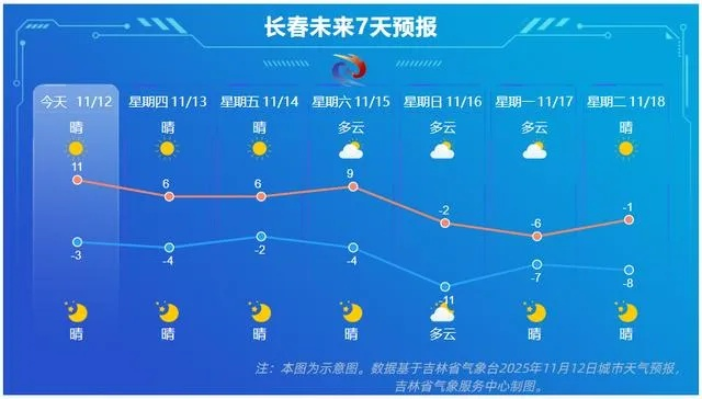 长春一周天气（长春一周天气预报）