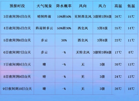 本月天气预报30天（天气预报当地15天前）