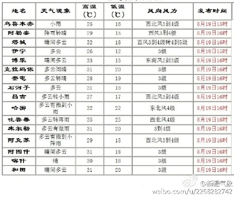 喀什天气（喀什天气预报15天准确一览表）