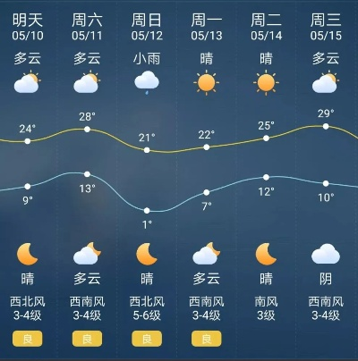 太原天气（太原天气预报一周 7天）