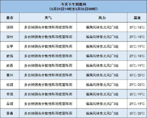 临颍天气预报30天（临颍天气15天预报）