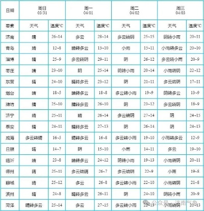 济南天气预报查询一周（济南天气预报一周天气详情）
