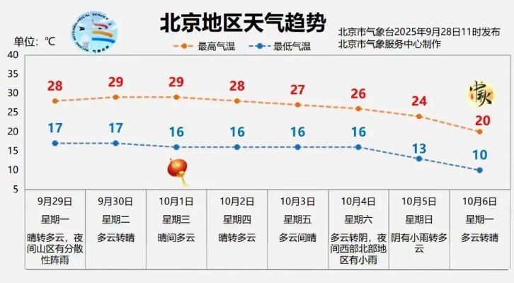北京天气预报15天准确天（未来一个月北京的天气预报）