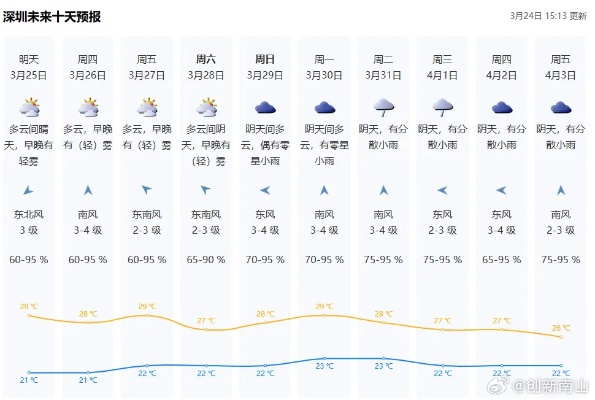 深圳天气预报查询一周15天气预报(深圳天气预报一周15天查询结果) 深圳天气预报查询一周15天气预报(深圳天气预报一周15天查询结果)