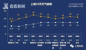 上海市气象局15天天气预报(上海市气象局15天天气预报最新) 上海市气象局15天天气预报(上海市气象局15天天气预报最新)