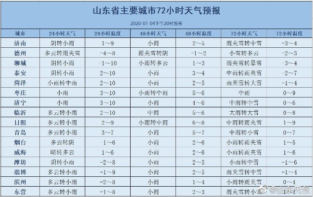 山东未来三天天气预报（山东的天气预报15天查询）