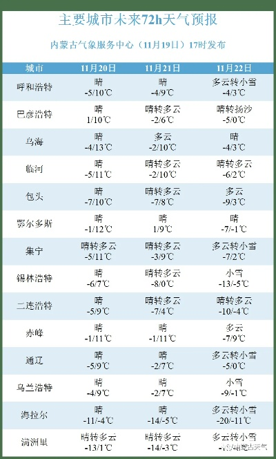 内蒙古气温最近15天查询（内蒙古11月份气温多少度）