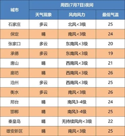 河北邢台天气预报(河北邢台天气预报) 河北邢台天气预报(河北邢台天气预报)