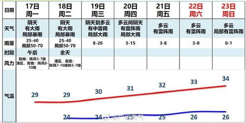 广州天气30天预报（广州天气30天预报最新消息查询表）