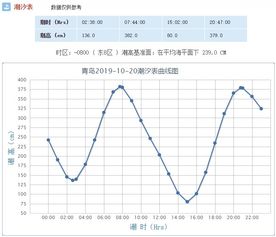 山东青岛天气预报15天（10月中旬青岛天气）